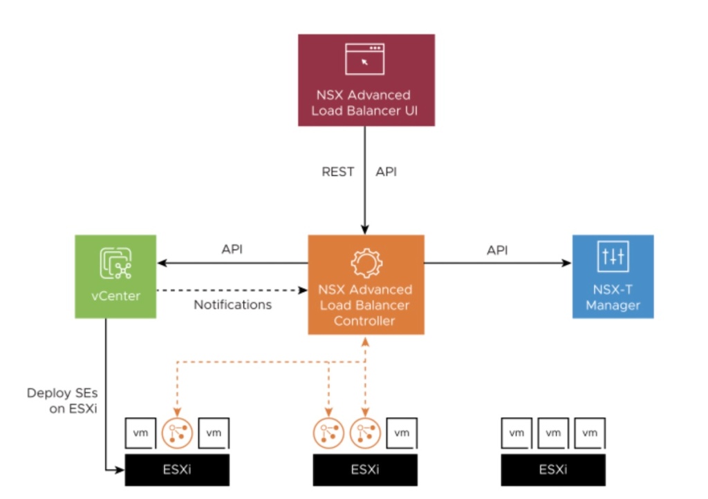 vCD integration with NSX ALB Part 1